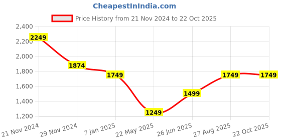 tatacliq.com Only Light Blue Flared Fit High Rise Jeans only Price History Graph from 21 Nov 2024 to 21 Oct 2025