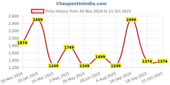 tatacliq.com Only Light Blue Flared Fit High Rise Jeans only Price History Graph from 30 Nov 2024 to 20 Oct 2025