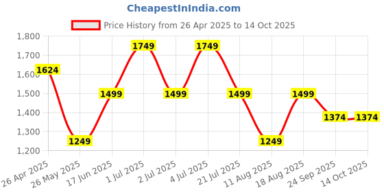 tatacliq.com Only Light Blue Flared Fit High Rise Jeans only Price History Graph from 26 Apr 2025 to 14 Oct 2025