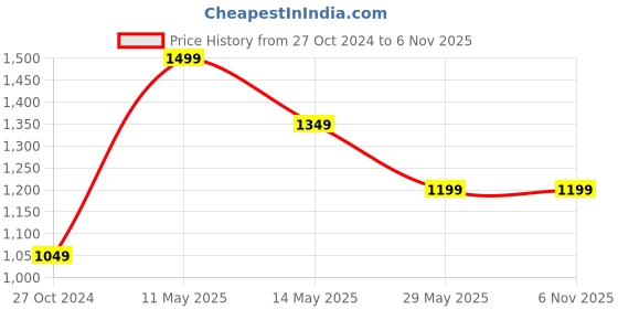 tatacliq.com Only Light Blue Floral Print Shirt only Price History Graph from 27 Oct 2024 to 4 Nov 2025