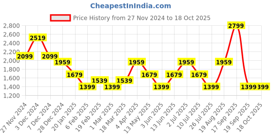 tatacliq.com Only Light Blue Graphic Print Sweatshirt only Price History Graph from 27 Nov 2024 to 18 Oct 2025