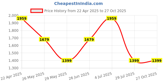 tatacliq.com Only Light Blue Graphic Print Sweatshirt only Price History Graph from 22 Apr 2025 to 26 Oct 2025