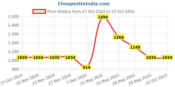 tatacliq.com Only Light Blue High Rise Sports Shorts only Price History Graph from 27 Oct 2024 to 25 Oct 2025