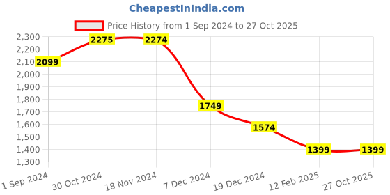 tatacliq.com Only Light Blue Mini Skirt only Price History Graph from 1 Sep 2024 to 27 Oct 2025