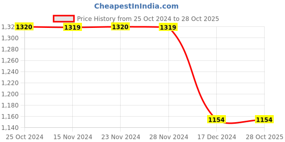 tatacliq.com Only Light Blue Mom Fit High Rise Jeans only Price History Graph from 25 Oct 2024 to 28 Oct 2025