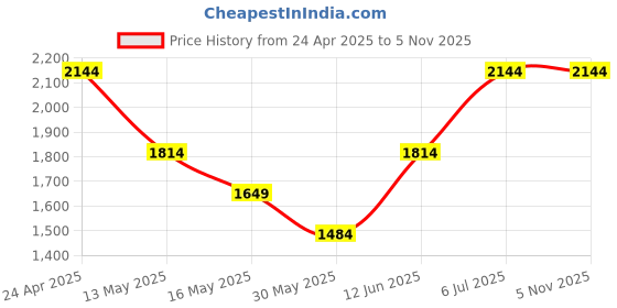 tatacliq.com Only Light Blue Mom Fit High Rise Jeans only Price History Graph from 24 Apr 2025 to 3 Nov 2025