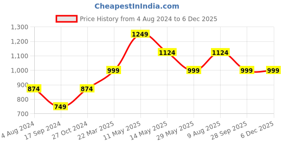 tatacliq.com Only Light Blue Printed Shirt only Price History Graph from 4 Aug 2024 to 5 Dec 2025