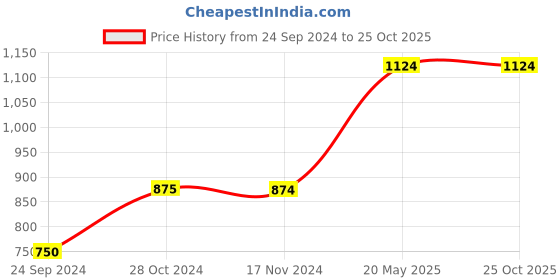 tatacliq.com Only Light Blue Printed Shirt only Price History Graph from 24 Sep 2024 to 25 Oct 2025