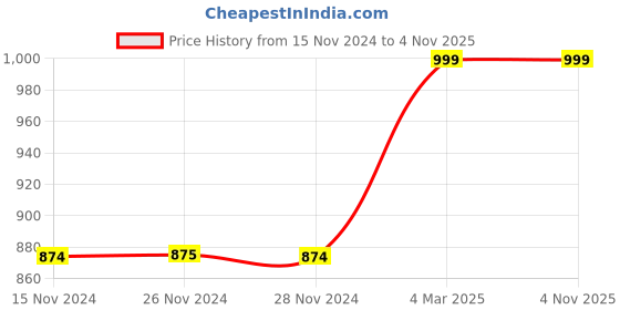 tatacliq.com Only Light Blue Printed Shirt only Price History Graph from 15 Nov 2024 to 2 Nov 2025