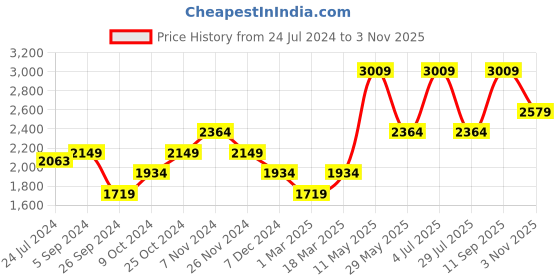 tatacliq.com Only Light Blue Regular Fit Blazer only Price History Graph from 24 Jul 2024 to 3 Nov 2025