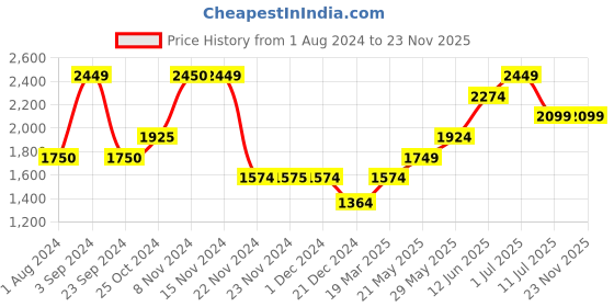 tatacliq.com Only Light Blue Regular Fit Denim Jacket only Price History Graph from 1 Aug 2024 to 22 Nov 2025