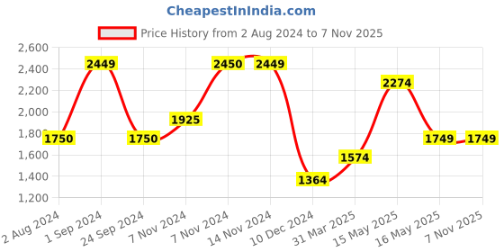 tatacliq.com Only Light Blue Regular Fit Denim Jacket only Price History Graph from 2 Aug 2024 to 5 Nov 2025
