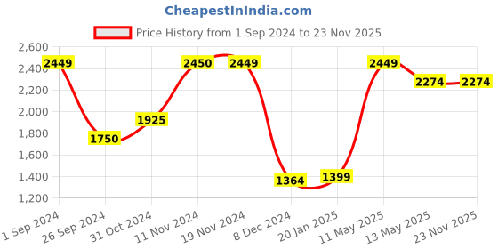 tatacliq.com Only Light Blue Regular Fit Denim Jacket only Price History Graph from 1 Sep 2024 to 22 Nov 2025