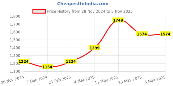 tatacliq.com Only Light Blue Regular Fit Dress only Price History Graph from 28 Nov 2024 to 4 Nov 2025