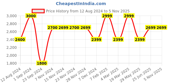 tatacliq.com Only Light Blue Regular Fit Heavily Washed Jeans only Price History Graph from 12 Aug 2024 to 2 Nov 2025