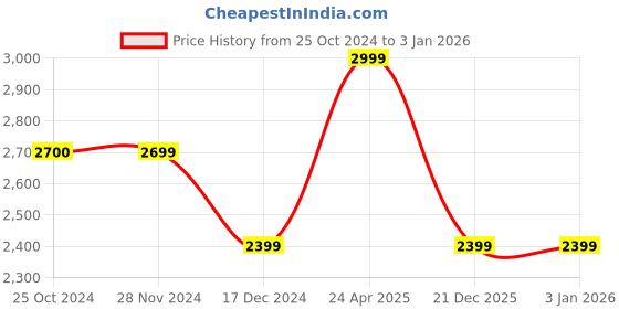 tatacliq.com Only Light Blue Regular Fit Heavily Washed Jeans only Price History Graph from 25 Oct 2024 to 1 Jan 2026