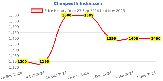 tatacliq.com Only Light Blue Regular Fit Jeans only Price History Graph from 23 Sep 2024 to 2 Nov 2025