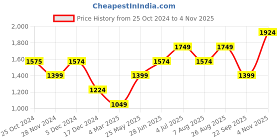 tatacliq.com Only Light Blue Regular Fit Shirt only Price History Graph from 25 Oct 2024 to 4 Nov 2025