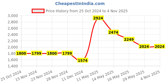 tatacliq.com Only Light Blue Regular Fit Shirt only Price History Graph from 25 Oct 2024 to 4 Nov 2025