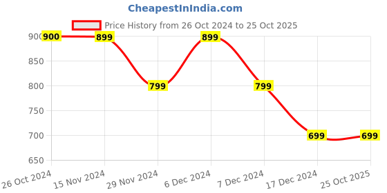 tatacliq.com Only Light Blue Regular Fit Shorts only Price History Graph from 26 Oct 2024 to 24 Oct 2025