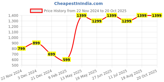 tatacliq.com Only Light Blue Regular Fit Shorts only Price History Graph from 22 Nov 2024 to 20 Oct 2025