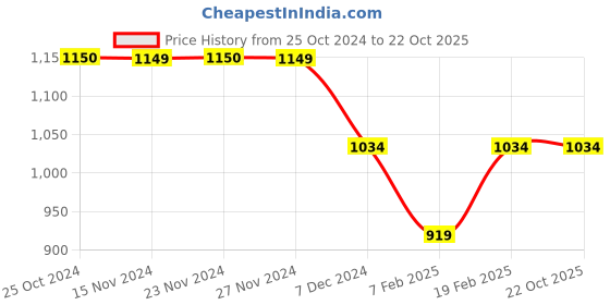 tatacliq.com Only Light Blue Regular fit Sports Shorts only Price History Graph from 25 Oct 2024 to 22 Oct 2025