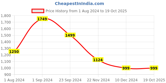 tatacliq.com Only Light Blue Regular Fit Sweater only Price History Graph from 1 Aug 2024 to 18 Oct 2025