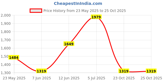 tatacliq.com Only Light Blue Relaxed Fit Jeans only Price History Graph from 23 May 2025 to 23 Oct 2025