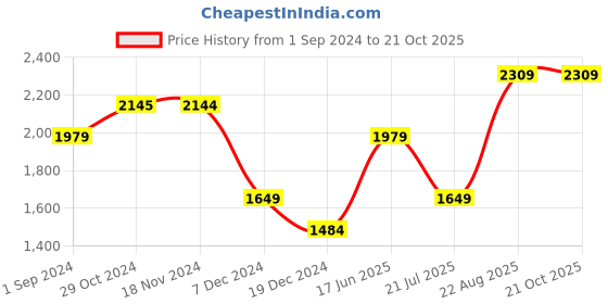 tatacliq.com Only Light Blue Self Design Denim Shirt only Price History Graph from 1 Sep 2024 to 21 Oct 2025