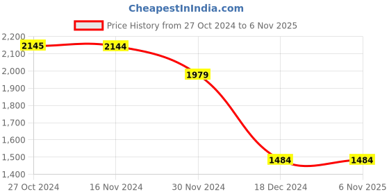 tatacliq.com Only Light Blue Self Design Denim Shirt only Price History Graph from 27 Oct 2024 to 6 Nov 2025