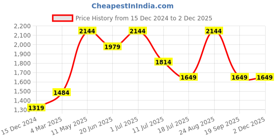 tatacliq.com Only Light Blue Self Design Shirt only Price History Graph from 15 Dec 2024 to 30 Nov 2025