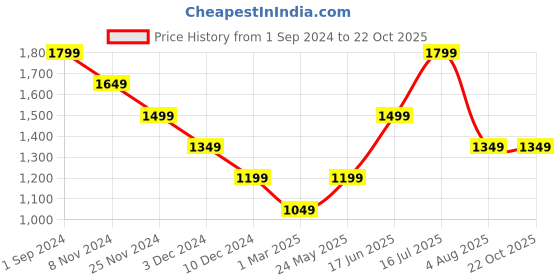 tatacliq.com Only Light Blue Skinny Fit Jeans only Price History Graph from 1 Sep 2024 to 22 Oct 2025