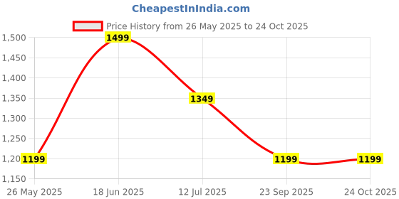 tatacliq.com Only Light Blue Skinny Fit Jeans only Price History Graph from 26 May 2025 to 22 Oct 2025