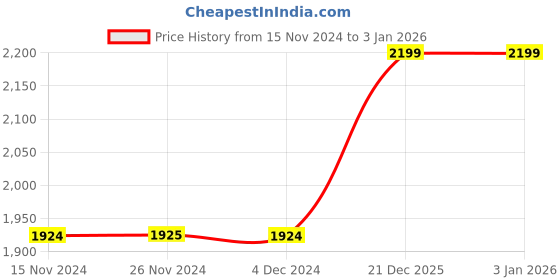 tatacliq.com Only Light Blue Straight Fit Heavily Washed Jeans only Price History Graph from 15 Nov 2024 to 2 Jan 2026
