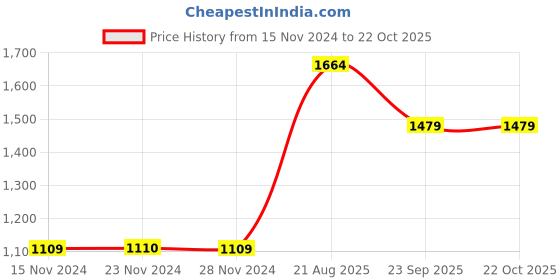 tatacliq.com Only Light Blue Straight Fit High Rise Jeans only Price History Graph from 15 Nov 2024 to 22 Oct 2025