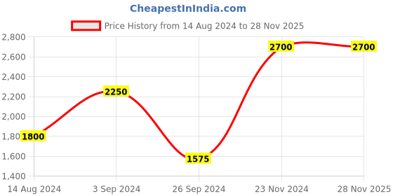 tatacliq.com Only Light Brown Quilted Jacket only Price History Graph from 14 Aug 2024 to 27 Nov 2025