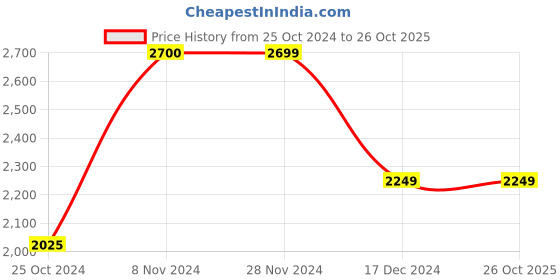 tatacliq.com Only Light Brown Quilted Jacket only Price History Graph from 25 Oct 2024 to 26 Oct 2025