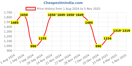 tatacliq.com Only Light Brown Self Design Pullover only Price History Graph from 1 Aug 2024 to 5 Nov 2025
