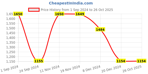 tatacliq.com Only Light Brown Self Design Pullover only Price History Graph from 1 Sep 2024 to 26 Oct 2025