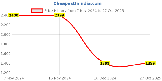 tatacliq.com Only Light Brown Self Design Pullover only Price History Graph from 7 Nov 2024 to 27 Oct 2025