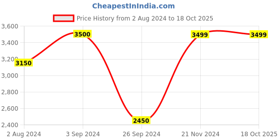 tatacliq.com Only Light Brown Textured Coat only Price History Graph from 2 Aug 2024 to 18 Oct 2025