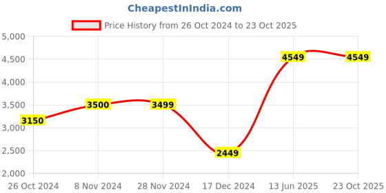tatacliq.com Only Light Brown Textured Coat only Price History Graph from 26 Oct 2024 to 22 Oct 2025