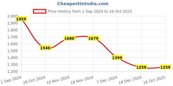 tatacliq.com Only Light Green Cotton Self Design Shirt only Price History Graph from 1 Sep 2024 to 16 Oct 2025