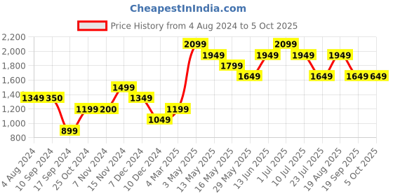 tatacliq.com Only Light Green Printed Crop Sweatshirt only Price History Graph from 4 Aug 2024 to 5 Oct 2025