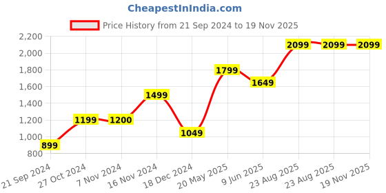 tatacliq.com Only Light Green Printed Crop Sweatshirt only Price History Graph from 21 Sep 2024 to 19 Nov 2025