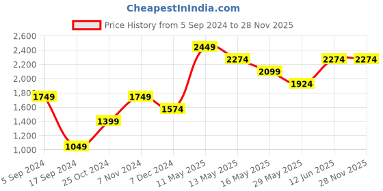 tatacliq.com Only Light Green Regular Fit Bomber Jacket only Price History Graph from 5 Sep 2024 to 27 Nov 2025