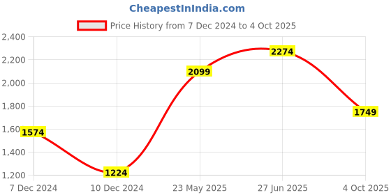 tatacliq.com Only Light Green Regular Fit Bomber Jacket only Price History Graph from 7 Dec 2024 to 4 Oct 2025