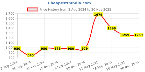 tatacliq.com Only Light Green Regular Fit Jacket only Price History Graph from 2 Aug 2024 to 18 Nov 2025