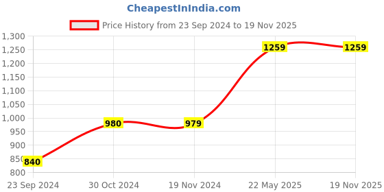 tatacliq.com Only Light Green Regular Fit Jacket only Price History Graph from 23 Sep 2024 to 18 Nov 2025