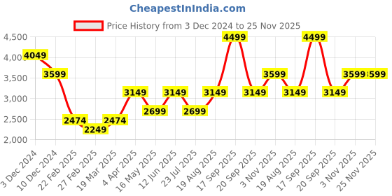 tatacliq.com Only Light Green Regular Fit Puffer Jacket only Price History Graph from 3 Dec 2024 to 25 Nov 2025